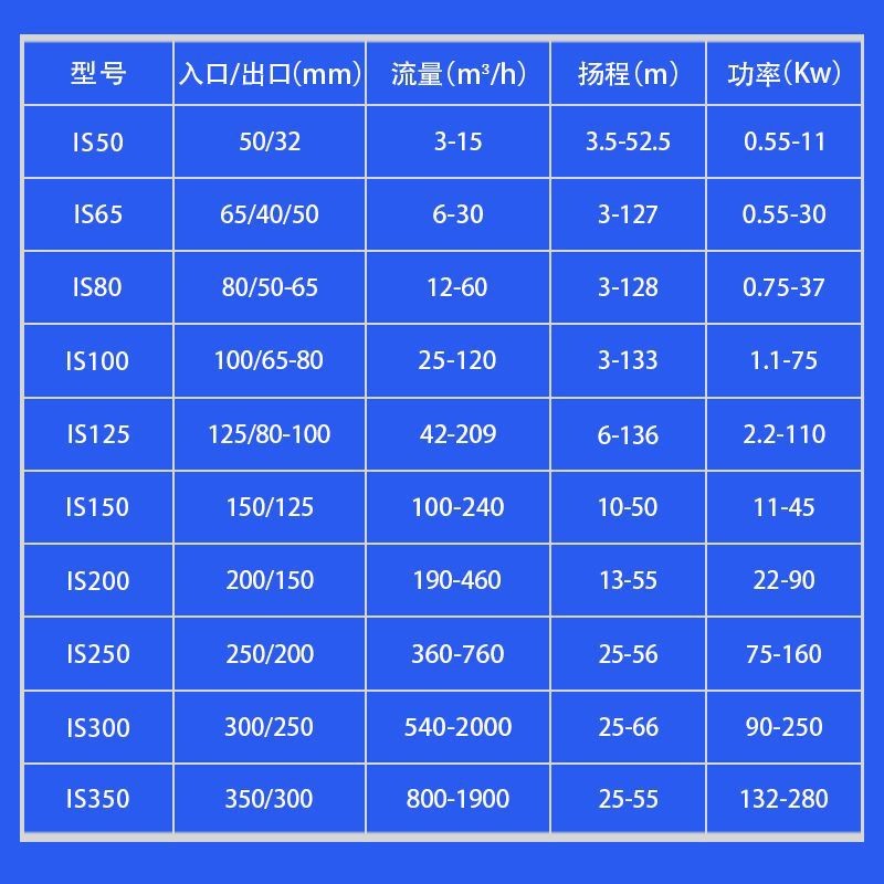 IS卧式单级离心泵 园林灌溉清水离心泵管道增压端吸泵 热水循环泵图3
