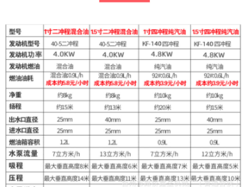 水泵1寸1.5寸二冲程汽油抽水机家用手提式抽水泵农业灌溉自吸泵图4
