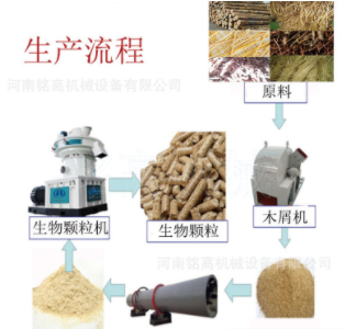 生物质颗粒机生产全套设备 木屑锯末木材烘干机齿爪粉碎机生产线图2