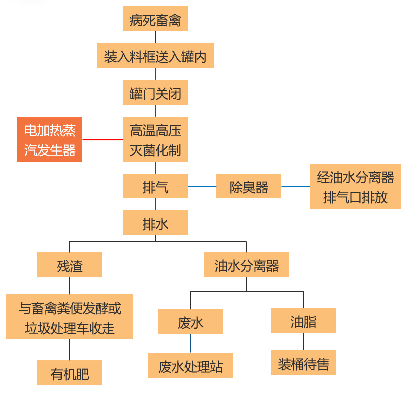 畜禽无害化处理流程