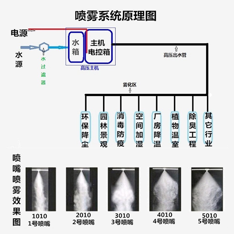 公园造雾机器雾森系统人造雾景观雾化冷雾主机园林高压喷雾器定制图4