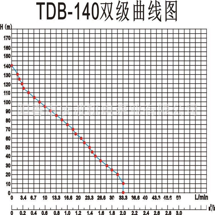 15TDB-140  1.1KW双级曲线图