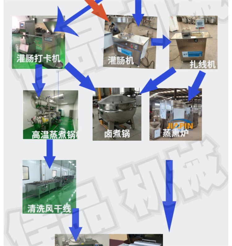 品佳牌-红肠，地道肠加工设备，烤肠全套设备价格图4