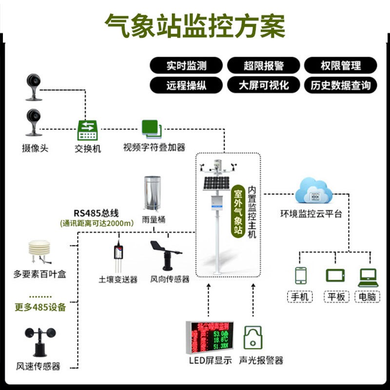 一体式气象站雨水晴小型环境自动监测仪农业超声波微型气象传感器图3